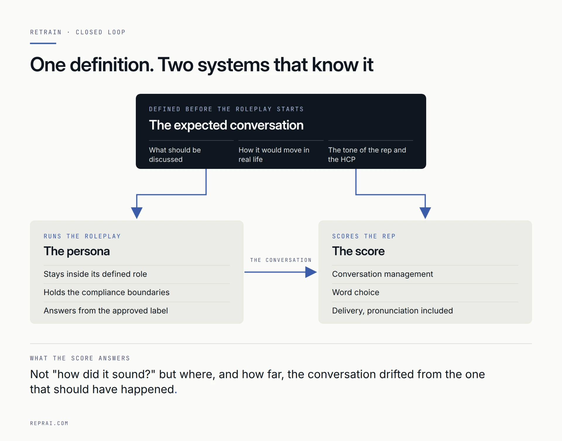 Diagram of the reTrain closed loop: one expected conversation, defined before the roleplay, feeds both the persona that runs the roleplay and the score that evaluates the rep